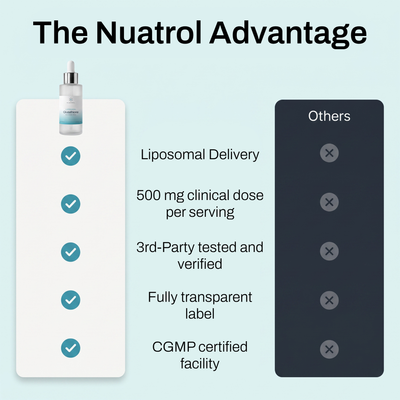 Nuatrol® Liposomal Glutathione