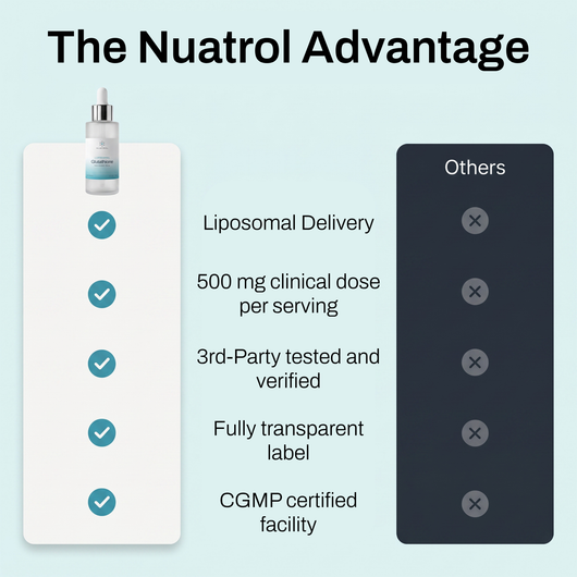 Nuatrol® Liposomal Glutathione